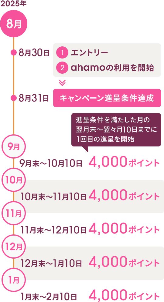 2025年 8月 8月30日 ①エントリー ②ahamoの利用を開始 8月31日 キャンペーン進呈条件達成 進呈条件を満たした月の翌月末～翌々月10日までに1回目の進呈を開始 9月 9月末～10月10日 4,000ポイント 10月 10月末～11月10日 4,000ポイント 11月 11月末～12月10日 4,000ポイント 12月 12月末～1月10日 4,000ポイント 1月 1月末～2月10日 4,000ポイント